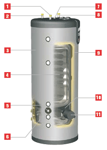 Описание бойлеров ACV Smart Line SLME 200 – 600