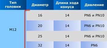 Расширительные головкиM12 с функцией автовращения